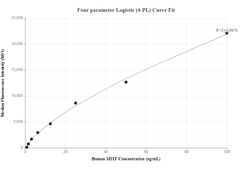 Cytometric bead array standard curve of MP00746-3